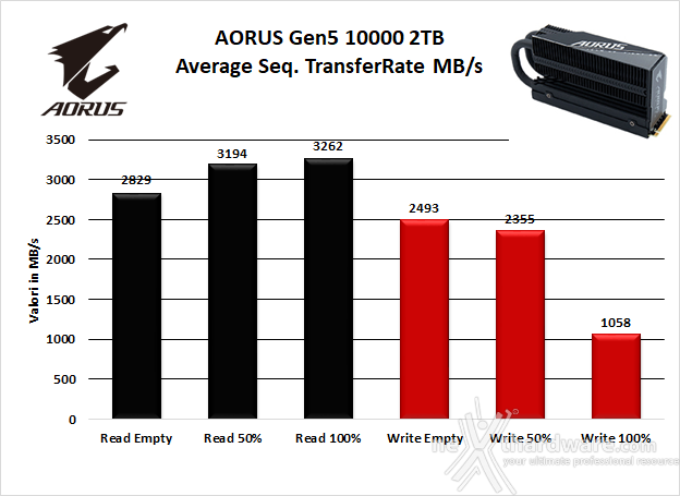 AORUS Gen5 10000 SSD 2TB 5. Test Endurance Sequenziale 7