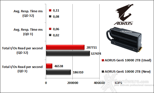 AORUS Gen5 10000 SSD 2TB 9. IOMeter Random 4K 9