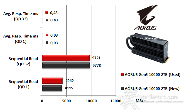 AORUS Gen5 10000 SSD 2TB 8. IOMeter Sequential 9