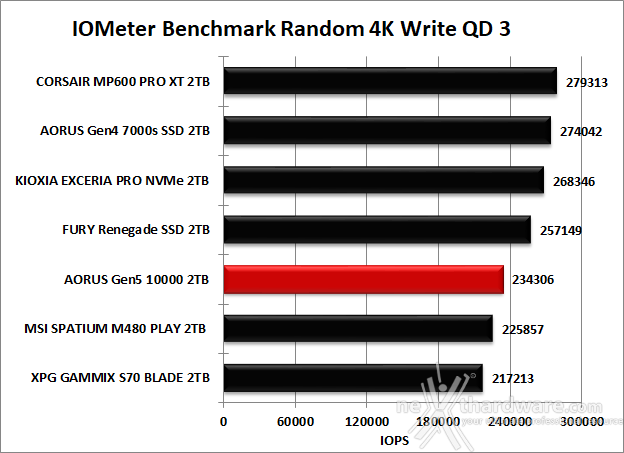 AORUS Gen5 10000 SSD 2TB 9. IOMeter Random 4K 13