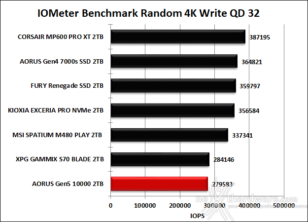 AORUS Gen5 10000 SSD 2TB 9. IOMeter Random 4K 14