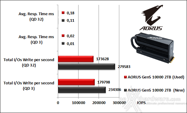 AORUS Gen5 10000 SSD 2TB 9. IOMeter Random 4K 10