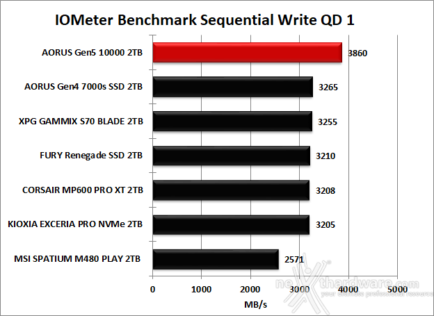 AORUS Gen5 10000 SSD 2TB 8. IOMeter Sequential 13
