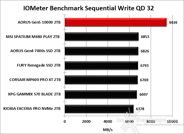 AORUS Gen5 10000 SSD 2TB 8. IOMeter Sequential 14