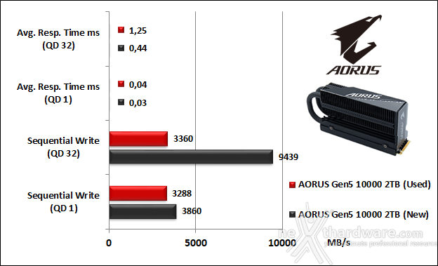 AORUS Gen5 10000 SSD 2TB 8. IOMeter Sequential 10