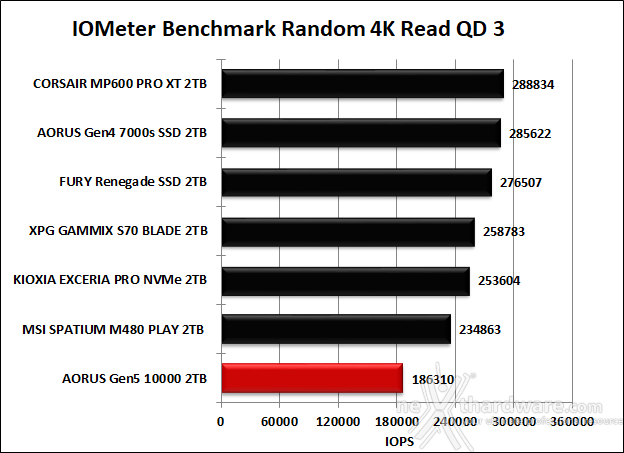 AORUS Gen5 10000 SSD 2TB 9. IOMeter Random 4K 11