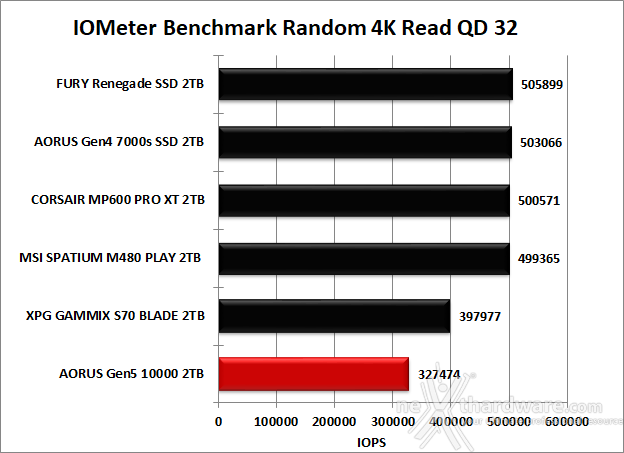 AORUS Gen5 10000 SSD 2TB 9. IOMeter Random 4K 12