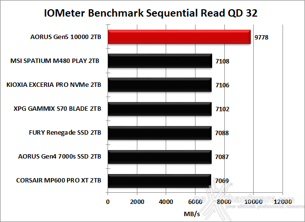 AORUS Gen5 10000 SSD 2TB 8. IOMeter Sequential 12