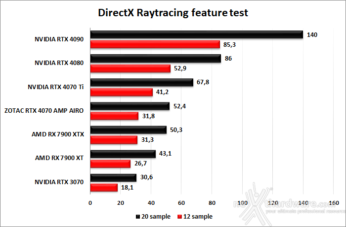 ZOTAC GeForce RTX 4070 AMP AIRO 6. Benchmark sintetici 12