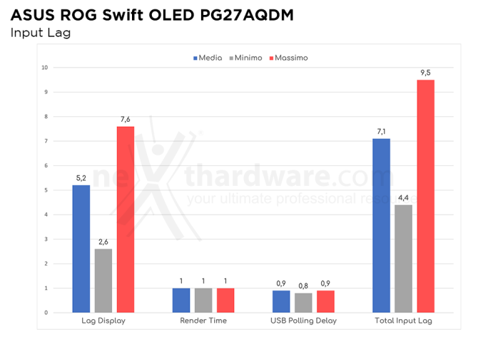 ASUS ROG Swift OLED PG27AQDM 5. Prestazioni e Response Time 4