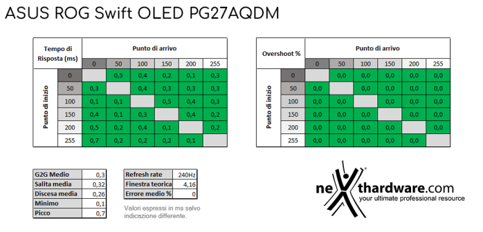 ASUS ROG Swift OLED PG27AQDM 5. Prestazioni e Response Time 3