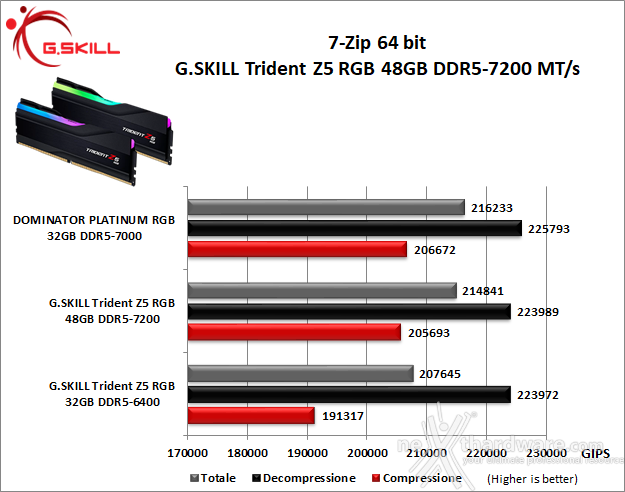 G.SKILL Trident Z5 RGB DDR5-7200 48GB 7. SuperPI, wPrime, 7Zip e Geekbench 5.46 3