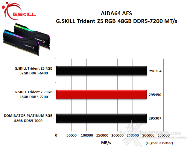 G.SKILL Trident Z5 RGB DDR5-7200 48GB 6. AIDA64 Engineer Edition - Sandra Lite 2021 3