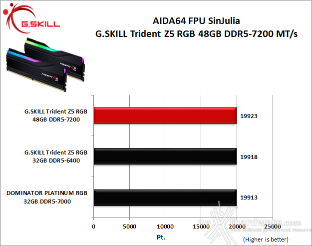 G.SKILL Trident Z5 RGB DDR5-7200 48GB 6. AIDA64 Engineer Edition - Sandra Lite 2021 5