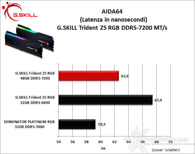 G.SKILL Trident Z5 RGB DDR5-7200 48GB 6. AIDA64 Engineer Edition - Sandra Lite 2021 7