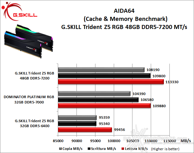 G.SKILL Trident Z5 RGB DDR5-7200 48GB 6. AIDA64 Engineer Edition - Sandra Lite 2021 6