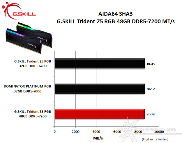 G.SKILL Trident Z5 RGB DDR5-7200 48GB 6. AIDA64 Engineer Edition - Sandra Lite 2021 4