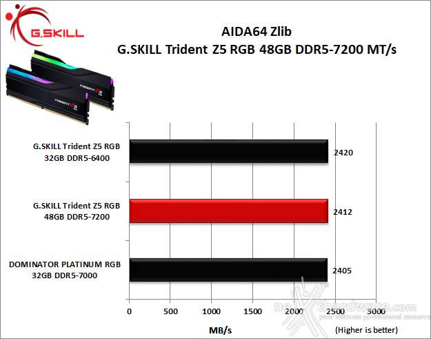 G.SKILL Trident Z5 RGB DDR5-7200 48GB 6. AIDA64 Engineer Edition - Sandra Lite 2021 2
