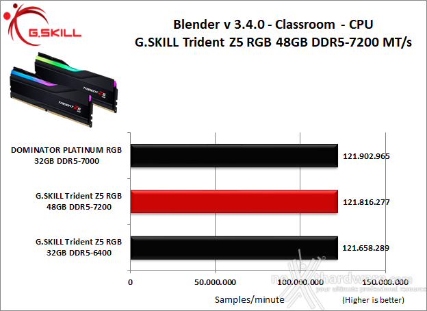 G.SKILL Trident Z5 RGB DDR5-7200 48GB 8. Cinebench, Blender e Luxmark  5
