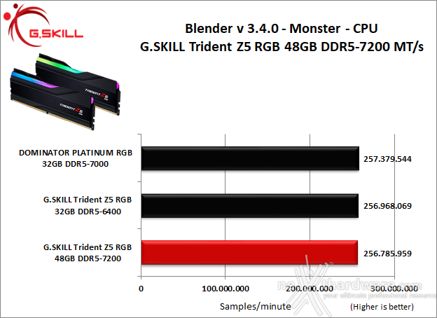 G.SKILL Trident Z5 RGB DDR5-7200 48GB 8. Cinebench, Blender e Luxmark  3