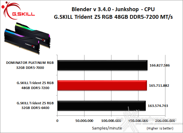 G.SKILL Trident Z5 RGB DDR5-7200 48GB 8. Cinebench, Blender e Luxmark  4