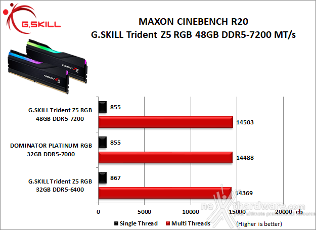 G.SKILL Trident Z5 RGB DDR5-7200 48GB 8. Cinebench, Blender e Luxmark  1