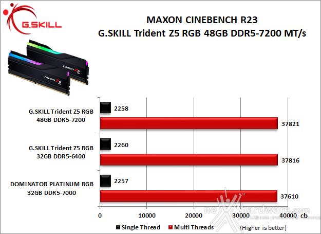 G.SKILL Trident Z5 RGB DDR5-7200 48GB 8. Cinebench, Blender e Luxmark  2