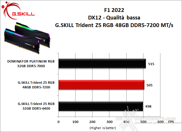 G.SKILL Trident Z5 RGB DDR5-7200 48GB 9. 3DMark, F1 2022 e Total War: Three Kingdoms 3
