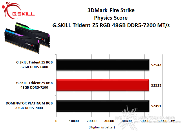 G.SKILL Trident Z5 RGB DDR5-7200 48GB 9. 3DMark, F1 2022 e Total War: Three Kingdoms 1