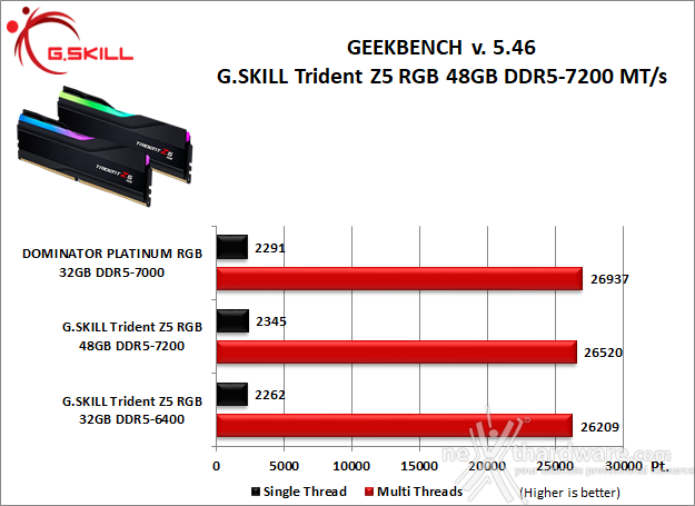 G.SKILL Trident Z5 RGB DDR5-7200 48GB 7. SuperPI, wPrime, 7Zip e Geekbench 5.46 4