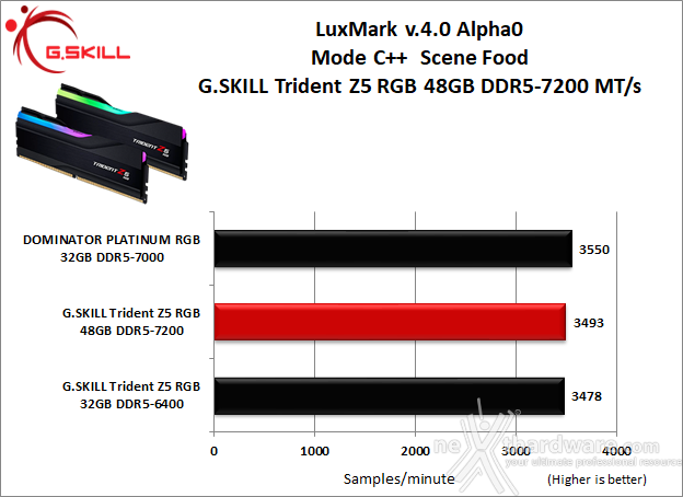 G.SKILL Trident Z5 RGB DDR5-7200 48GB 8. Cinebench, Blender e Luxmark  6