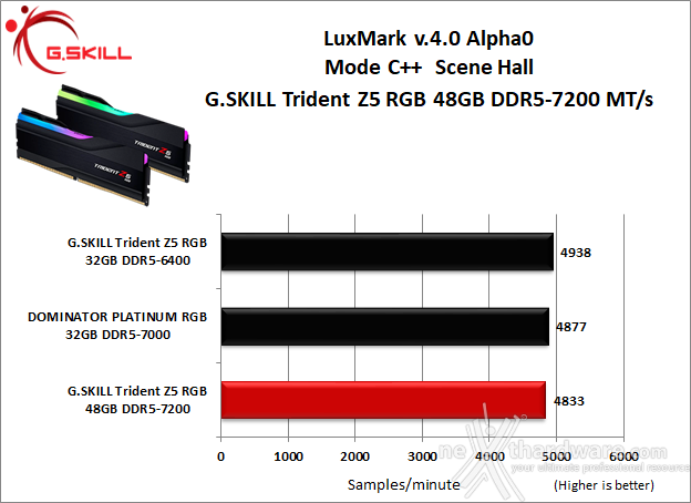 G.SKILL Trident Z5 RGB DDR5-7200 48GB 8. Cinebench, Blender e Luxmark  7