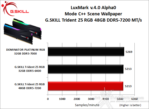 G.SKILL Trident Z5 RGB DDR5-7200 48GB 8. Cinebench, Blender e Luxmark  8