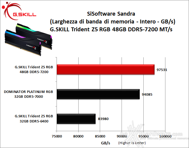 G.SKILL Trident Z5 RGB DDR5-7200 48GB 6. AIDA64 Engineer Edition - Sandra Lite 2021 8