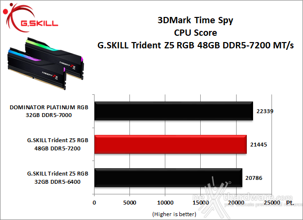 G.SKILL Trident Z5 RGB DDR5-7200 48GB 9. 3DMark, F1 2022 e Total War: Three Kingdoms 2