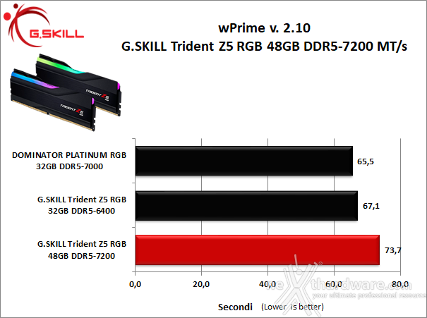 G.SKILL Trident Z5 RGB DDR5-7200 48GB 7. SuperPI, wPrime, 7Zip e Geekbench 5.46 2