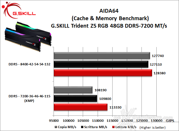G.SKILL Trident Z5 RGB DDR5-7200 48GB 10. Overclock 7