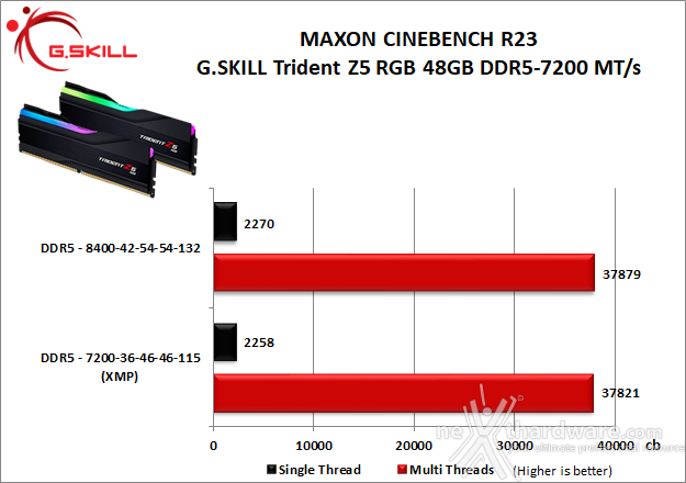 G.SKILL Trident Z5 RGB DDR5-7200 48GB 10. Overclock 9