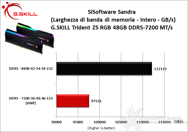 G.SKILL Trident Z5 RGB DDR5-7200 48GB 10. Overclock 8