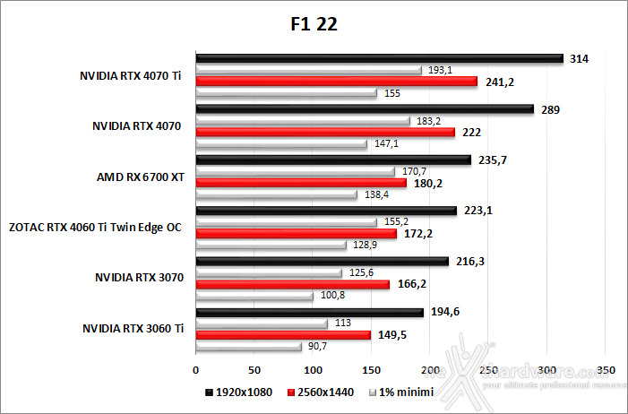 ZOTAC GeForce RTX 4060 Ti 8GB Twin Edge OC 10. F1 2022 - Watch Dogs: Legion - Dying Light 2 - Cyberpunk 2077 2