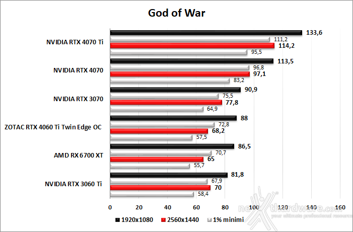 ZOTAC GeForce RTX 4060 Ti 8GB Twin Edge OC 9. God of War - Total War: WARHAMMER III - Hitman 3 2
