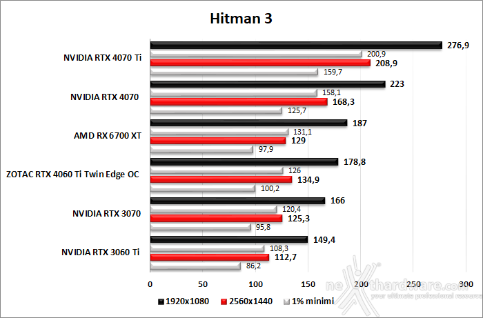 ZOTAC GeForce RTX 4060 Ti 8GB Twin Edge OC 9. God of War - Total War: WARHAMMER III - Hitman 3 6