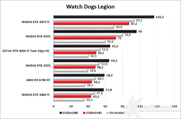 ZOTAC GeForce RTX 4060 Ti 8GB Twin Edge OC 10. F1 2022 - Watch Dogs: Legion - Dying Light 2 - Cyberpunk 2077 4