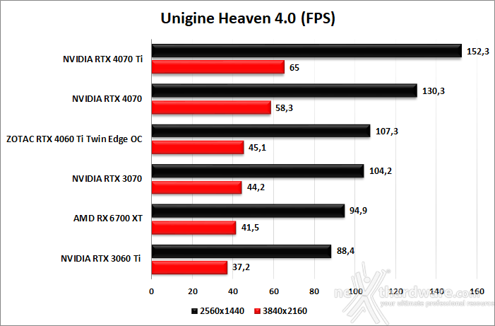 ZOTAC GeForce RTX 4060 Ti 8GB Twin Edge OC 7. UNIGINE Heaven & Superposition 2