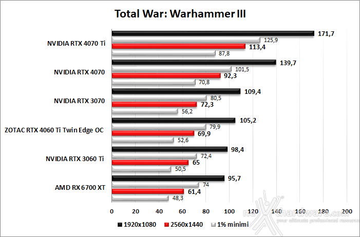 ZOTAC GeForce RTX 4060 Ti 8GB Twin Edge OC 9. God of War - Total War: WARHAMMER III - Hitman 3 4