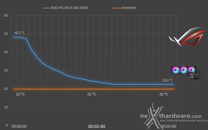 ROG RYUJIN III 360 ARGB 8. Test - Parte seconda 2