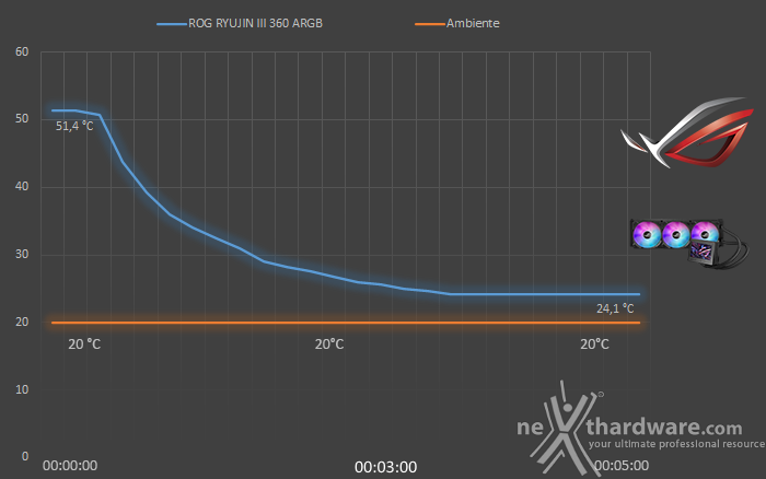 ROG RYUJIN III 360 ARGB 7. Test - Parte prima 2