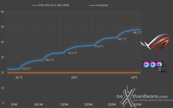 ROG RYUJIN III 360 ARGB 8. Test - Parte seconda 1