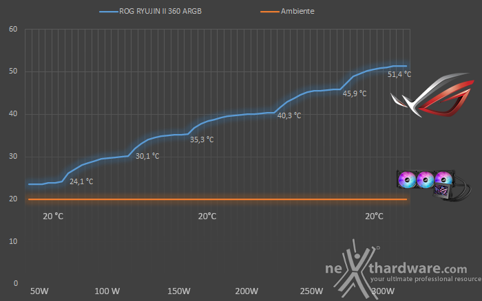 ROG RYUJIN III 360 ARGB 7. Test - Parte prima 1