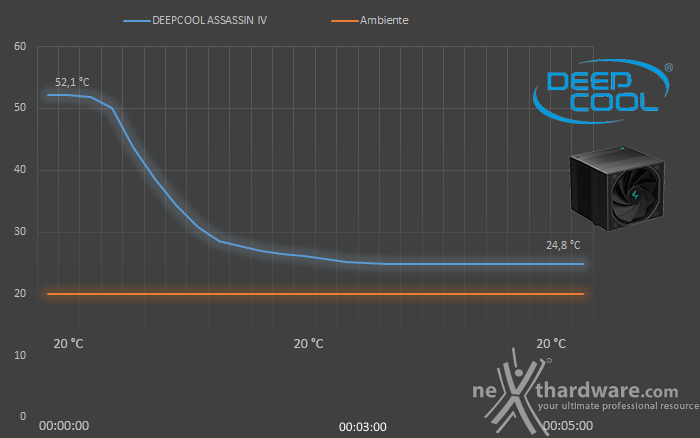 DeepCool ASSASSIN IV 6. Test - Parte prima 2